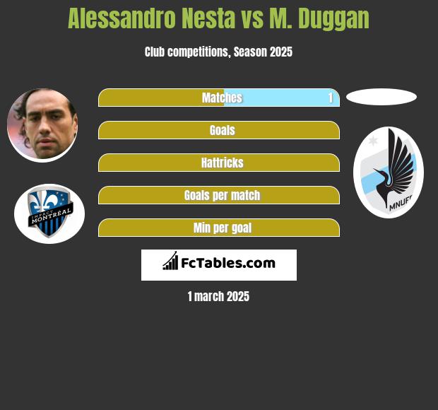 Alessandro Nesta vs M. Duggan h2h player stats