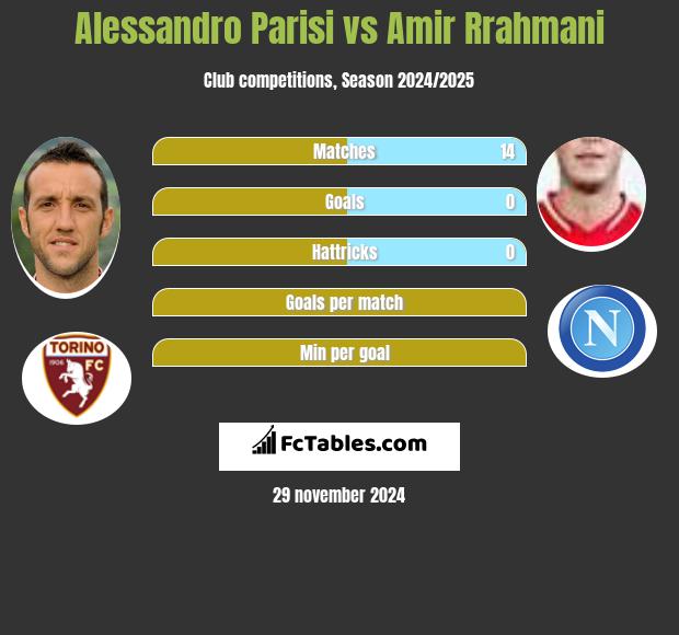 Alessandro Parisi vs Amir Rrahmani h2h player stats