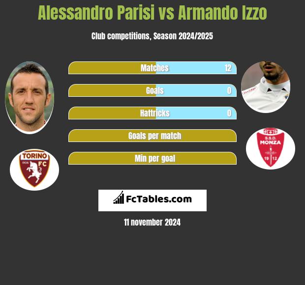 Alessandro Parisi vs Armando Izzo h2h player stats