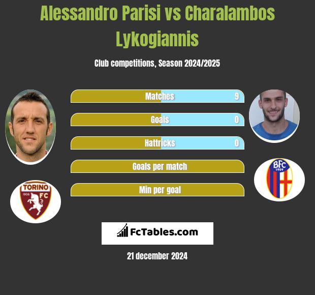 Alessandro Parisi vs Charalambos Lykogiannis h2h player stats