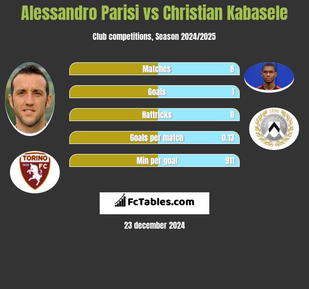 Alessandro Parisi vs Christian Kabasele h2h player stats