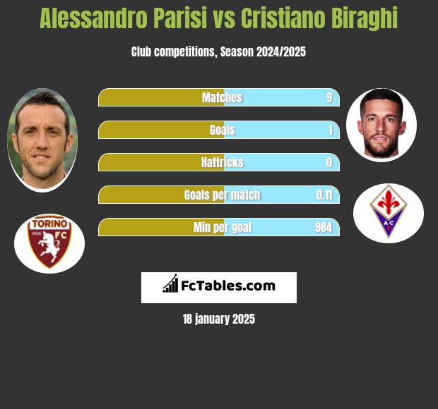 Alessandro Parisi vs Cristiano Biraghi h2h player stats