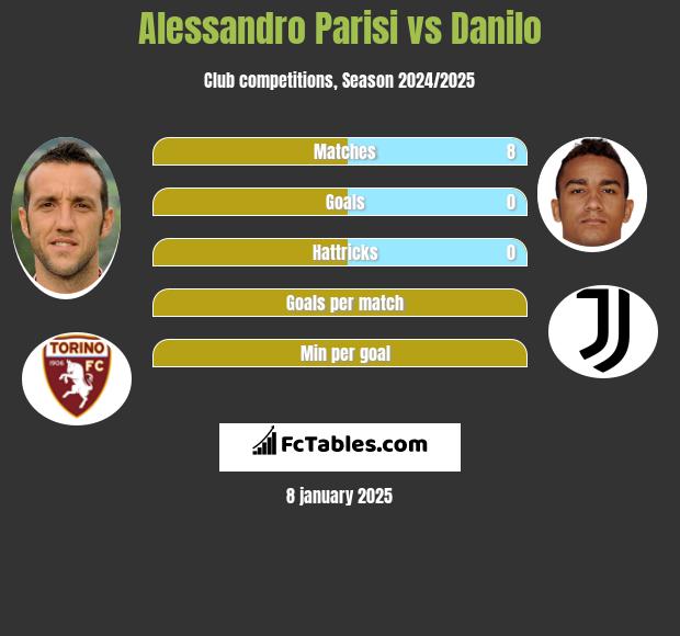 Alessandro Parisi vs Danilo h2h player stats