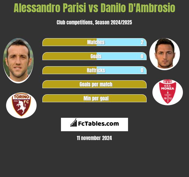 Alessandro Parisi vs Danilo D'Ambrosio h2h player stats