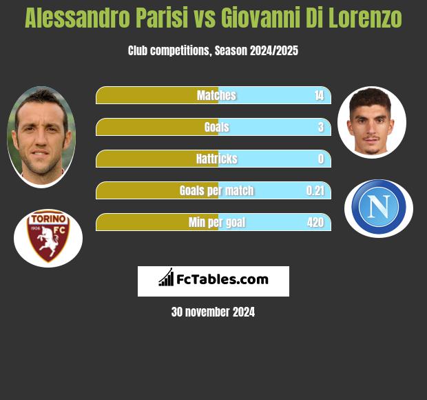 Alessandro Parisi vs Giovanni Di Lorenzo h2h player stats