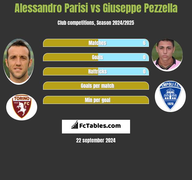 Alessandro Parisi vs Giuseppe Pezzella h2h player stats