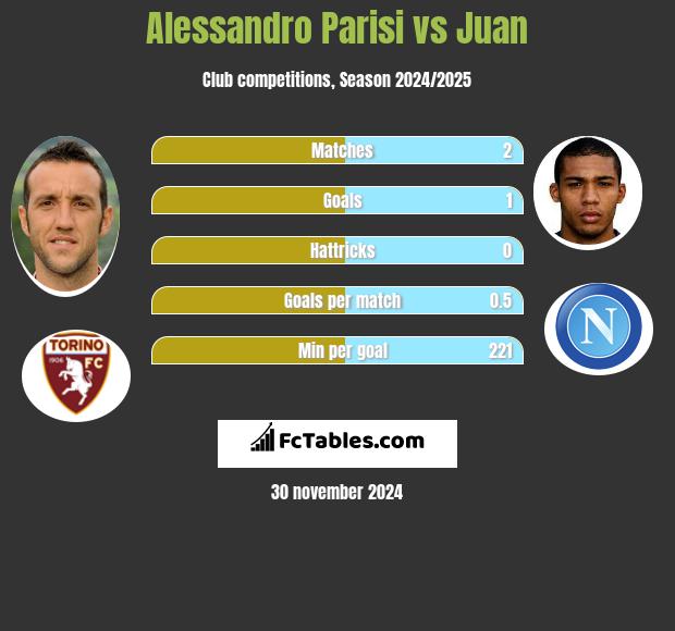 Alessandro Parisi vs Juan h2h player stats