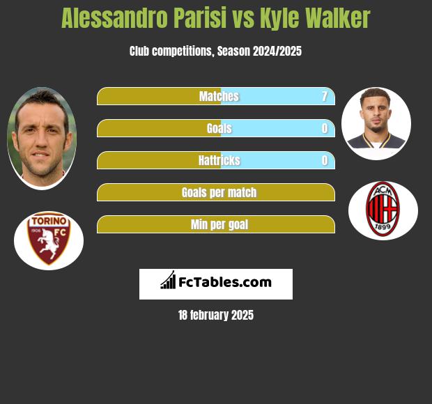 Alessandro Parisi vs Kyle Walker h2h player stats