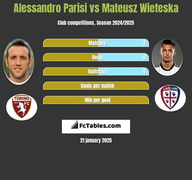 Alessandro Parisi vs Mateusz Wieteska h2h player stats