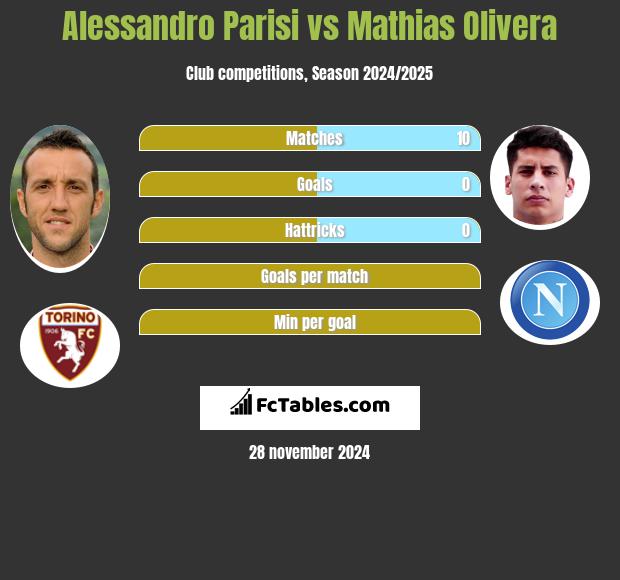 Alessandro Parisi vs Mathias Olivera h2h player stats