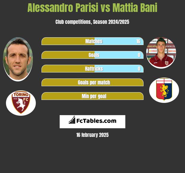 Alessandro Parisi vs Mattia Bani h2h player stats