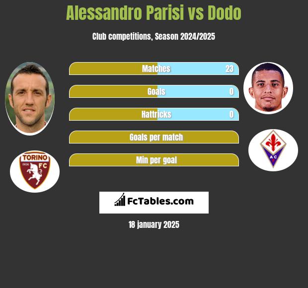 Alessandro Parisi vs Dodo h2h player stats