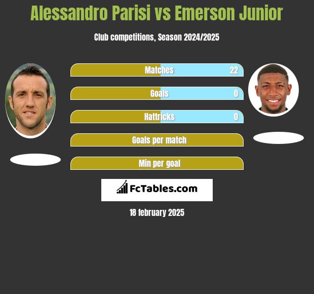 Alessandro Parisi vs Emerson Junior h2h player stats