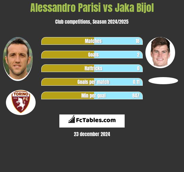 Alessandro Parisi vs Jaka Bijol h2h player stats