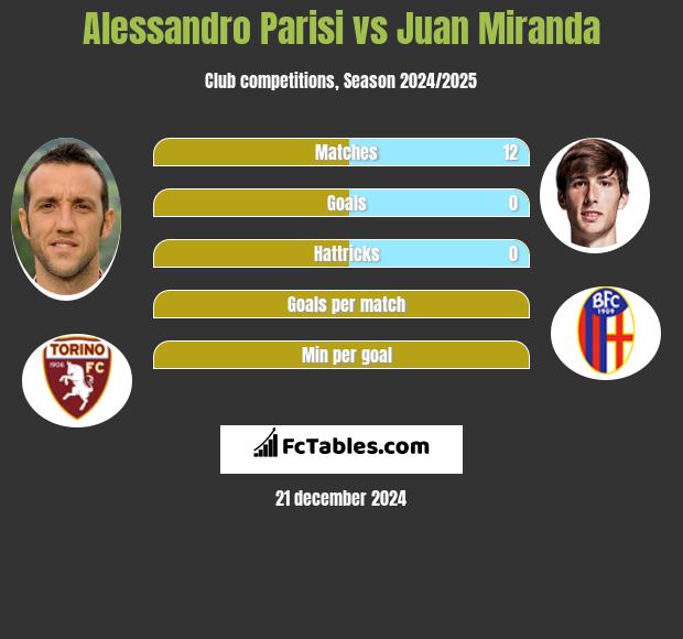 Alessandro Parisi vs Juan Miranda h2h player stats