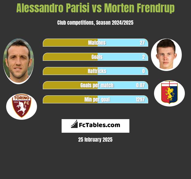 Alessandro Parisi vs Morten Frendrup h2h player stats