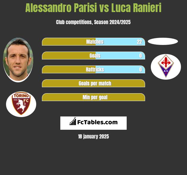 Alessandro Parisi vs Luca Ranieri h2h player stats