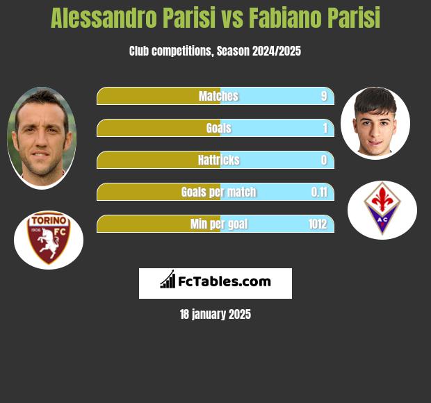 Alessandro Parisi vs Fabiano Parisi h2h player stats