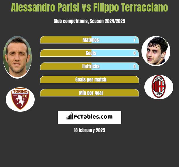 Alessandro Parisi vs Filippo Terracciano h2h player stats