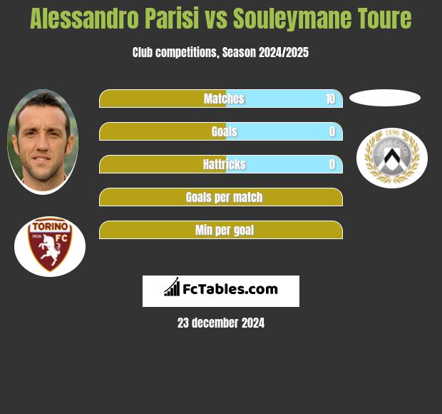 Alessandro Parisi vs Souleymane Toure h2h player stats