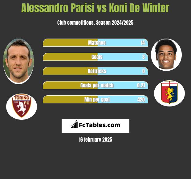 Alessandro Parisi vs Koni De Winter h2h player stats