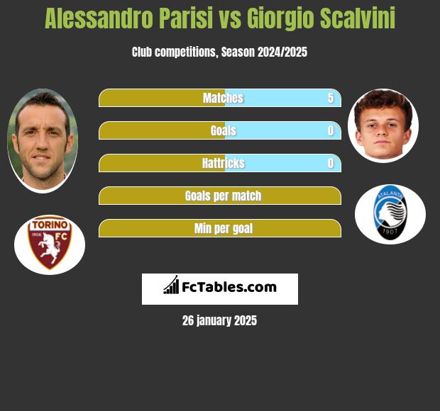 Alessandro Parisi vs Giorgio Scalvini h2h player stats