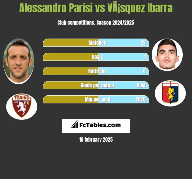 Alessandro Parisi vs VÃ¡squez Ibarra h2h player stats