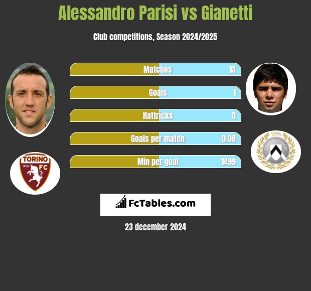 Alessandro Parisi vs Gianetti h2h player stats