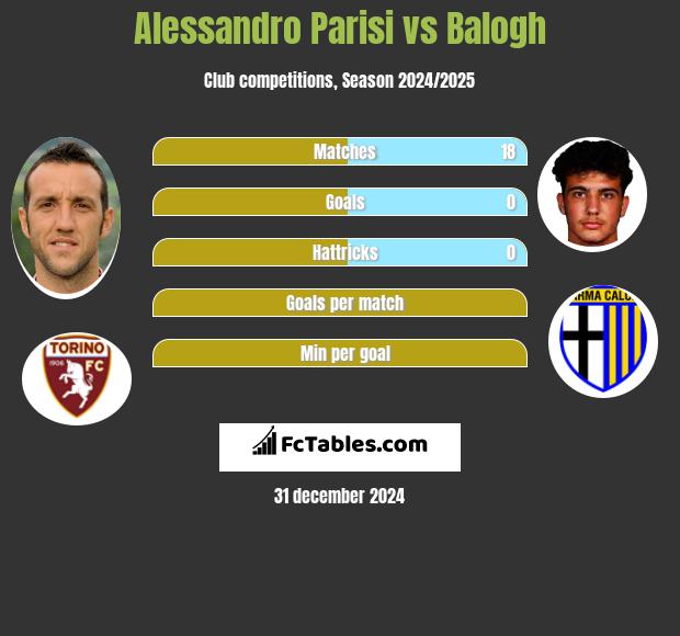 Alessandro Parisi vs Balogh h2h player stats