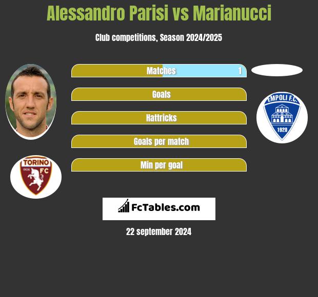 Alessandro Parisi vs Marianucci h2h player stats