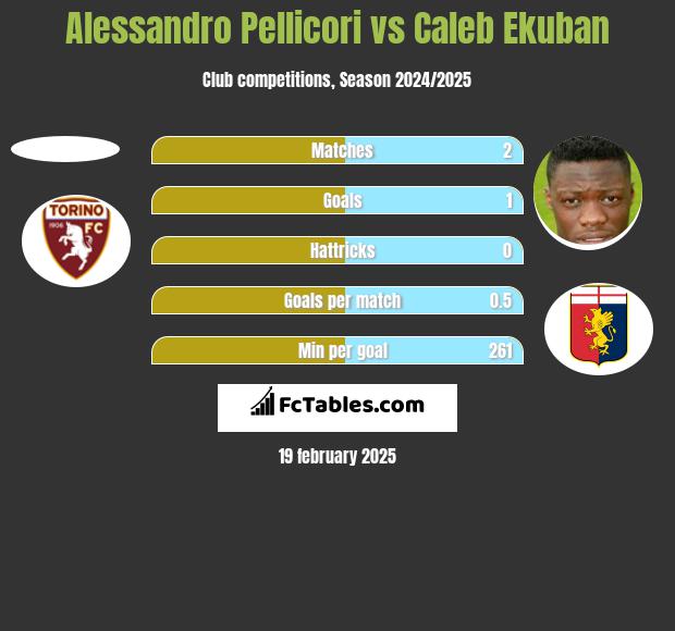 Alessandro Pellicori vs Caleb Ekuban h2h player stats