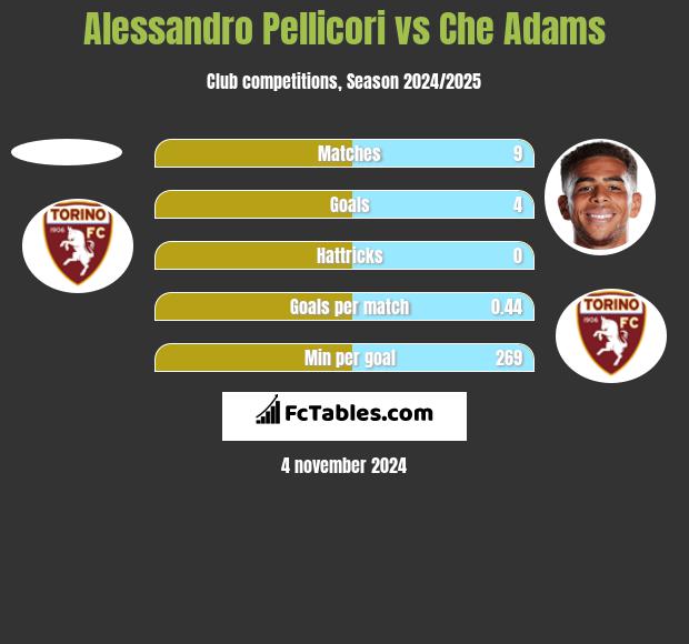 Alessandro Pellicori vs Che Adams h2h player stats