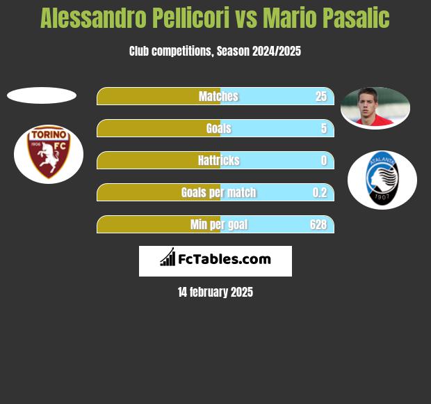 Alessandro Pellicori vs Mario Pasalic h2h player stats