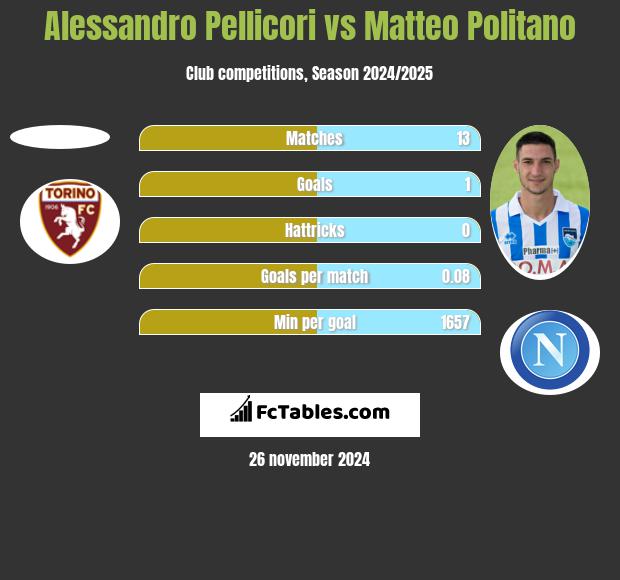 Alessandro Pellicori vs Matteo Politano h2h player stats