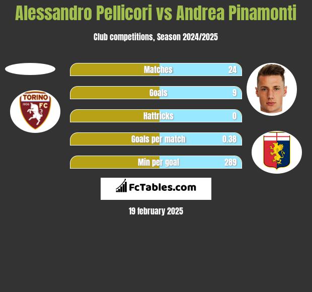 Alessandro Pellicori vs Andrea Pinamonti h2h player stats