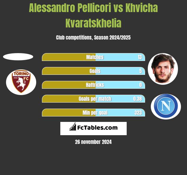 Alessandro Pellicori vs Khvicha Kvaratskhelia h2h player stats