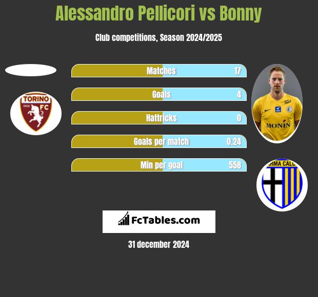 Alessandro Pellicori vs Bonny h2h player stats