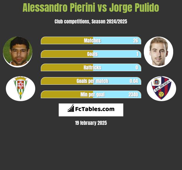 Alessandro Pierini vs Jorge Pulido h2h player stats