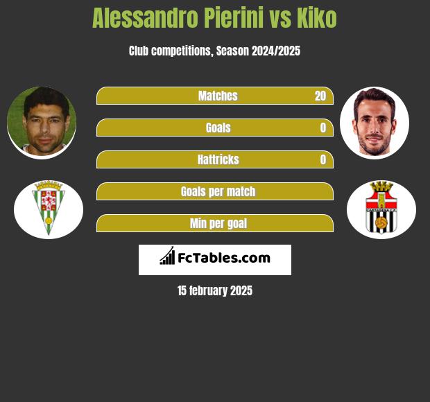 Alessandro Pierini vs Kiko h2h player stats