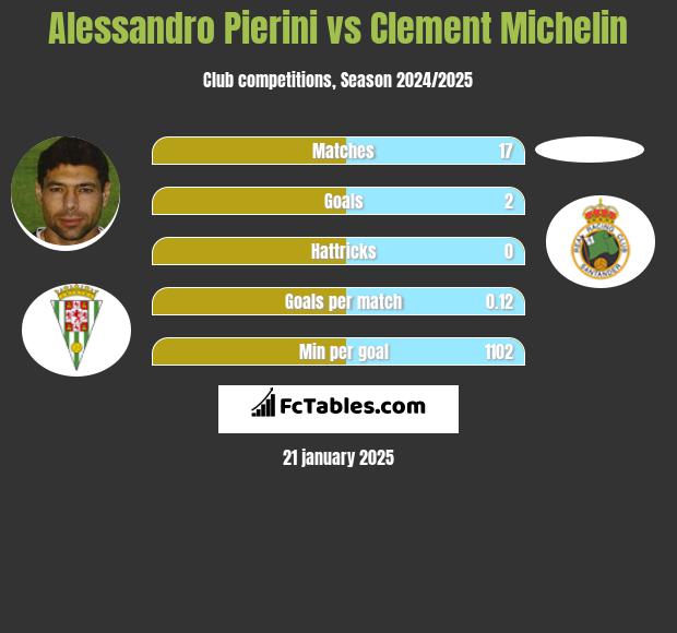 Alessandro Pierini vs Clement Michelin h2h player stats