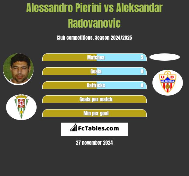 Alessandro Pierini vs Aleksandar Radovanovic h2h player stats