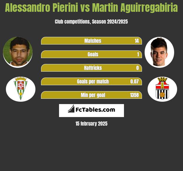 Alessandro Pierini vs Martin Aguirregabiria h2h player stats