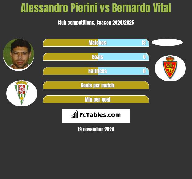 Alessandro Pierini vs Bernardo Vital h2h player stats