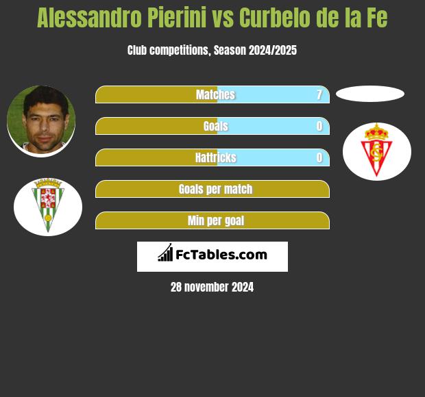 Alessandro Pierini vs Curbelo de la Fe h2h player stats