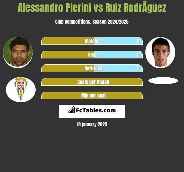 Alessandro Pierini vs Ruiz RodrÃ­guez h2h player stats