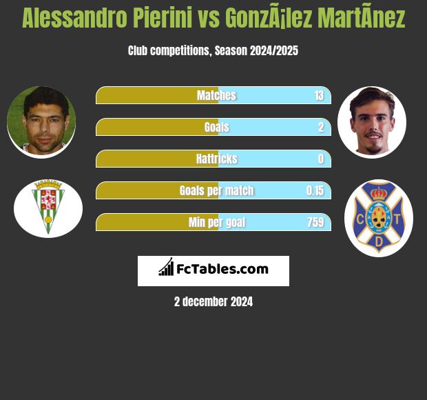 Alessandro Pierini vs GonzÃ¡lez MartÃ­nez h2h player stats