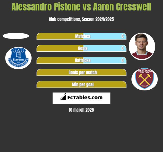 Alessandro Pistone vs Aaron Cresswell h2h player stats