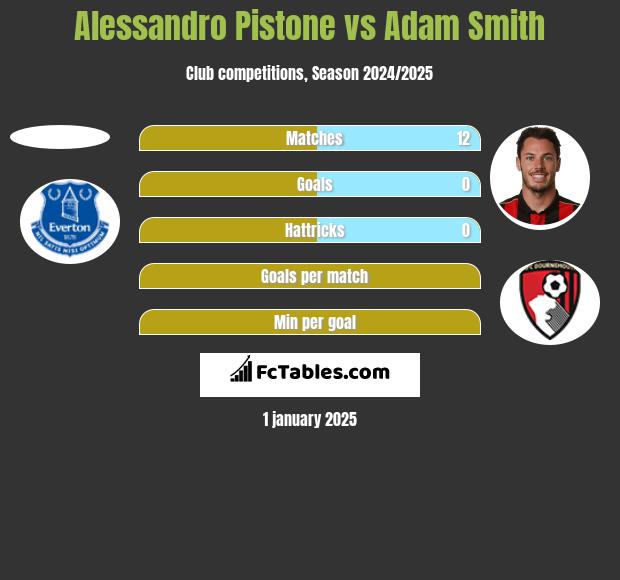 Alessandro Pistone vs Adam Smith h2h player stats