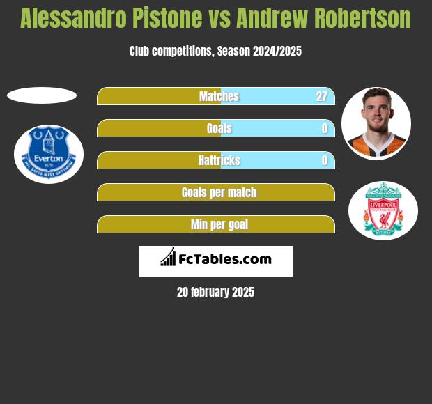 Alessandro Pistone vs Andrew Robertson h2h player stats