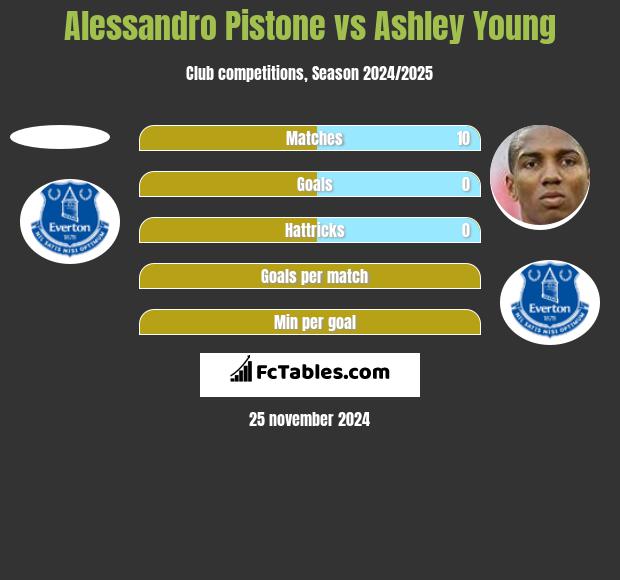 Alessandro Pistone vs Ashley Young h2h player stats